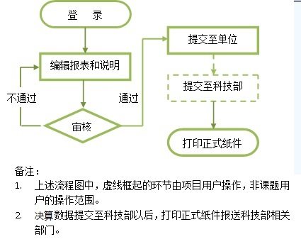 课题申报人