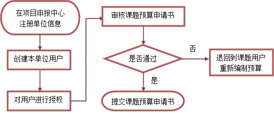 课题单位管理员