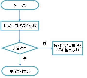 项目申报人