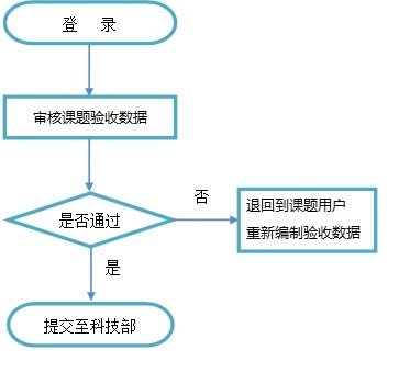 项目申报人