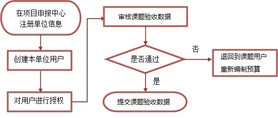 课题单位管理员