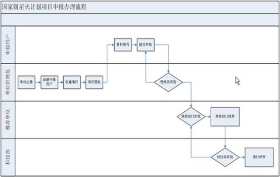 申报流程