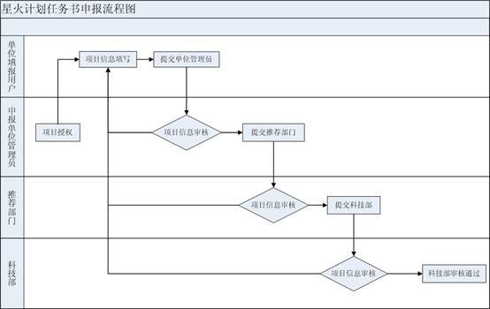 申报流程