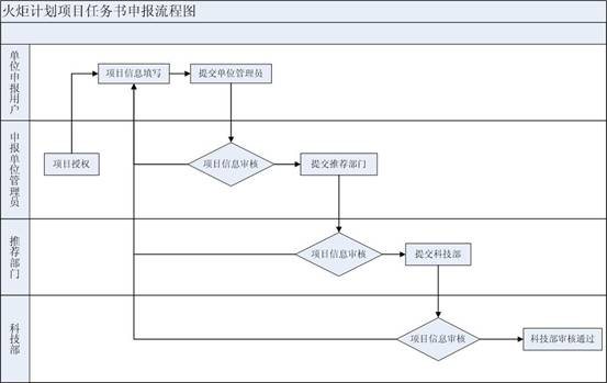 火炬计划项目任务书申报流程