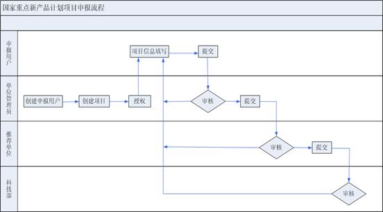 重点新产品项目申请书申报流程