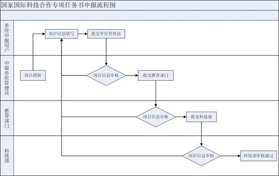 申报流程