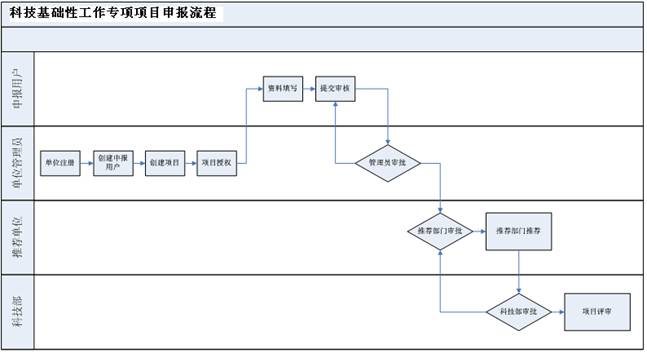 申报流程