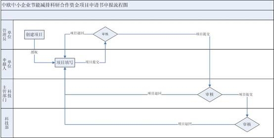 申报流程