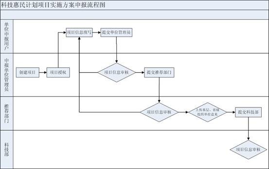 申报流程