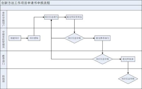 创新方法工作项目申请书审批办理总流程