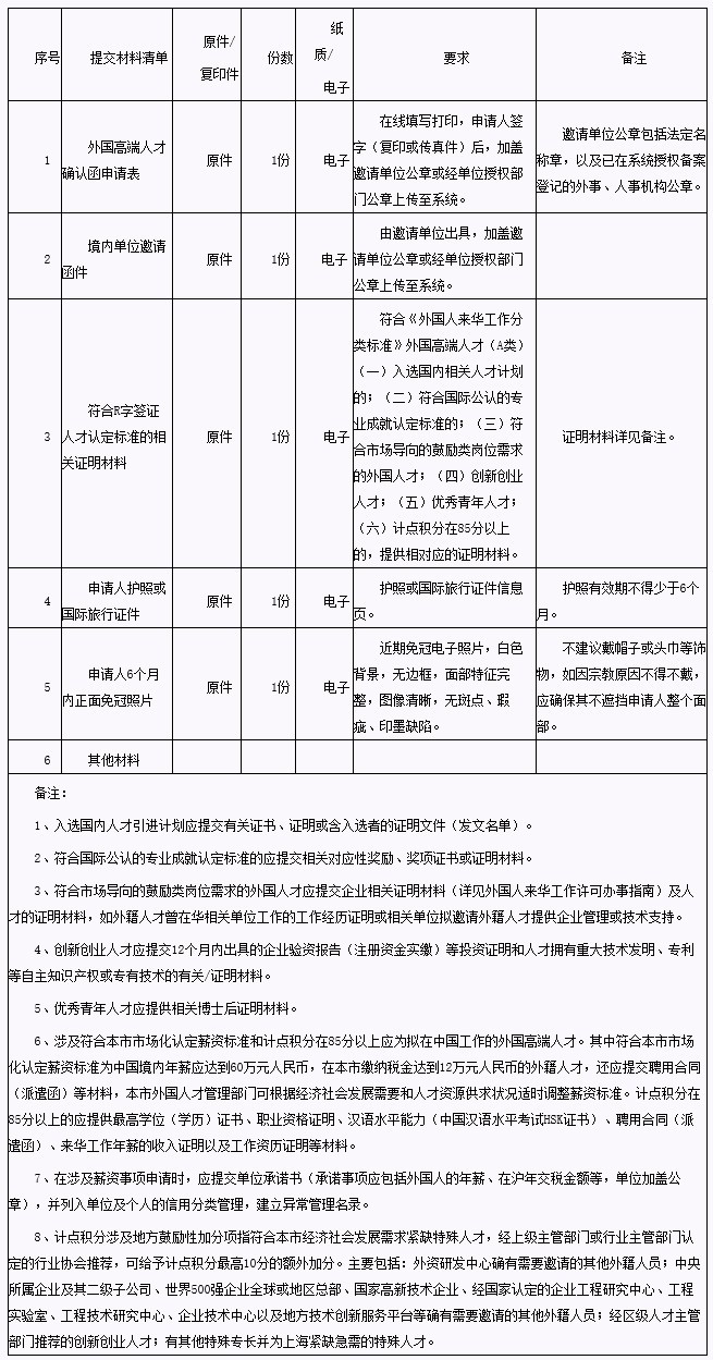 申请办理《外国高端人才确认函》材料清单